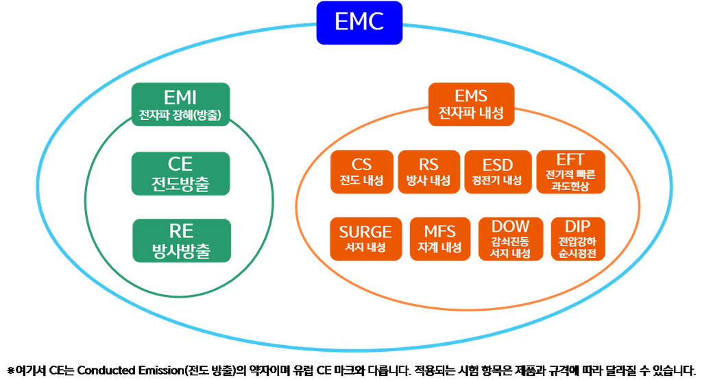 EMC 전자기적합성 구조도