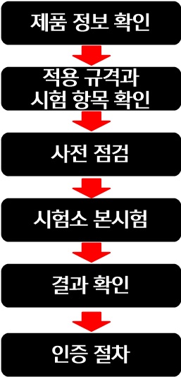 전자파 시험 순서도
