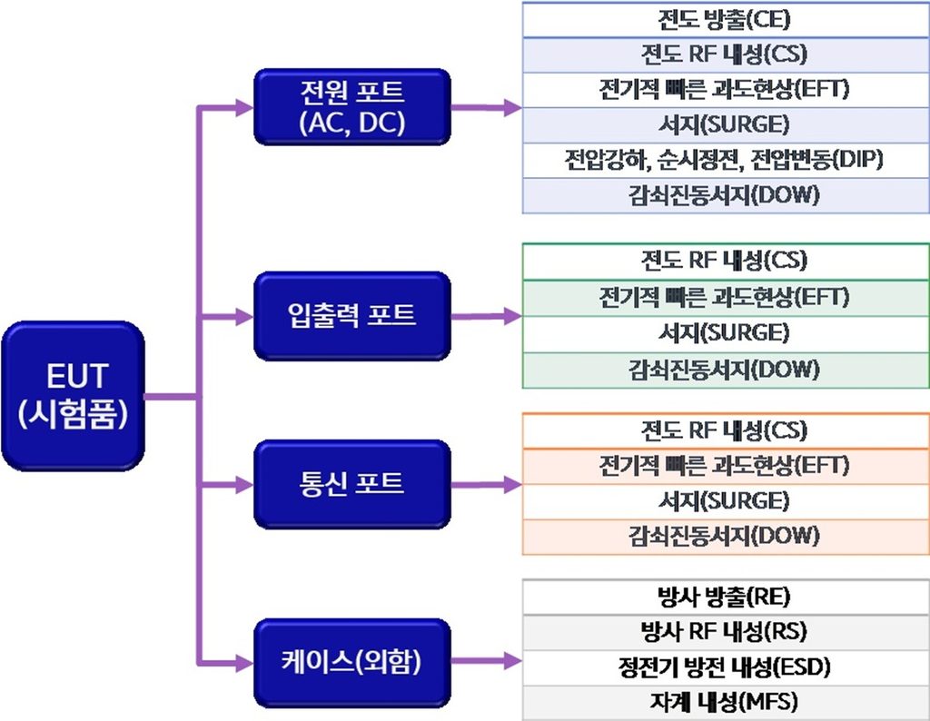 제품군별 전자파 시험 항목은 어떻게 구성될까? 2 시험품 포트별 시험항목 구성도